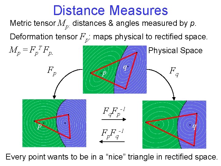 Distance Measures Metric tensor Mp: distances & angles measured by p. Deformation tensor Fp: