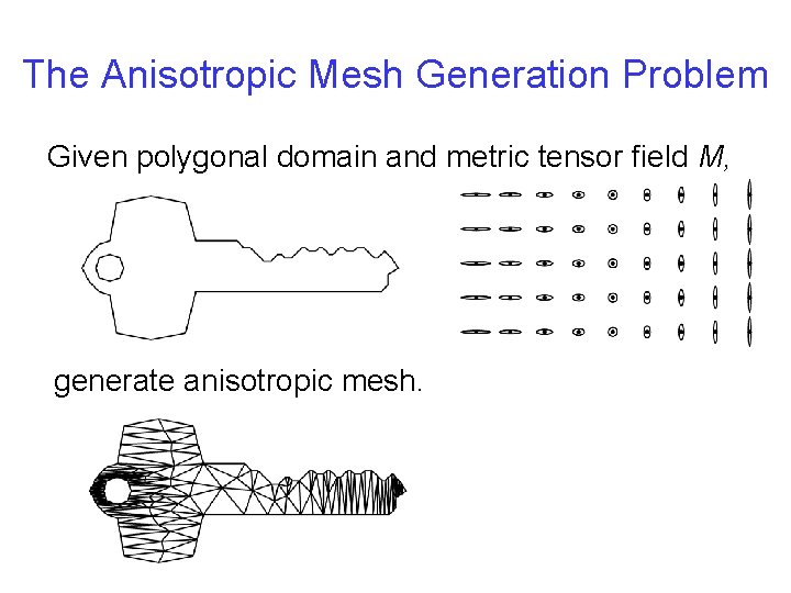 The Anisotropic Mesh Generation Problem Given polygonal domain and metric tensor field M, generate