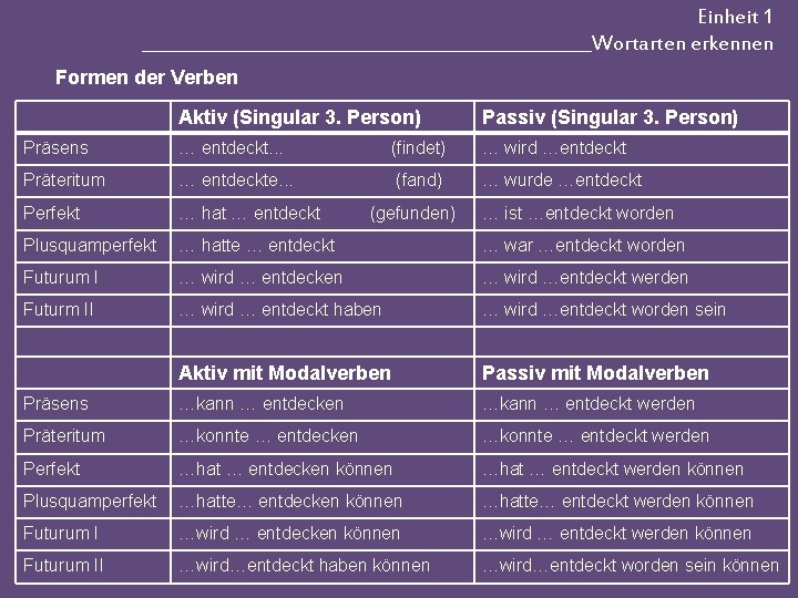 Einheit 1 __________________________Wortarten erkennen Formen der Verben Aktiv (Singular 3. Person) Passiv (Singular 3.