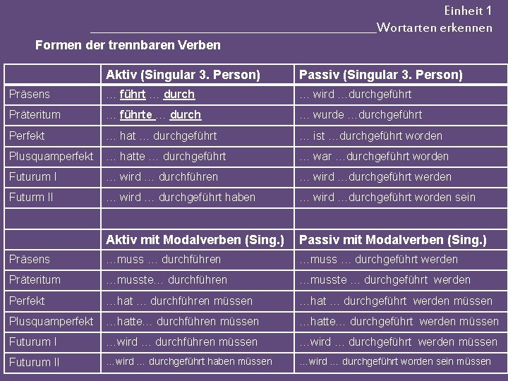 Einheit 1 __________________________Wortarten erkennen Formen der trennbaren Verben Aktiv (Singular 3. Person) Passiv (Singular