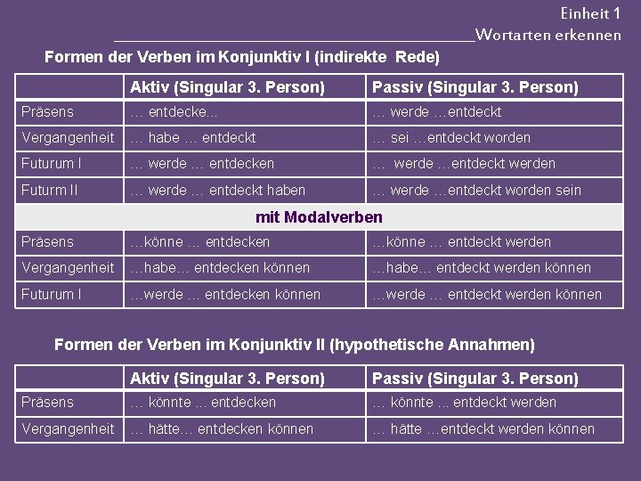 Einheit 1 __________________________Wortarten erkennen Formen der Verben im Konjunktiv I (indirekte Rede) Aktiv (Singular