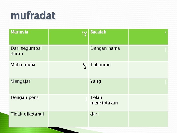 mufradat Manusia ﻹﺍ Dari segumpal darah Maha mulia ﻷ Mengajar Dengan pena Tidak diketahui