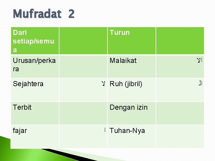 Mufradat 2 Dari setiap/semu a Urusan/perka ra Sejahtera Terbit fajar Turun Malaikat ﺍﻻ ﻻ