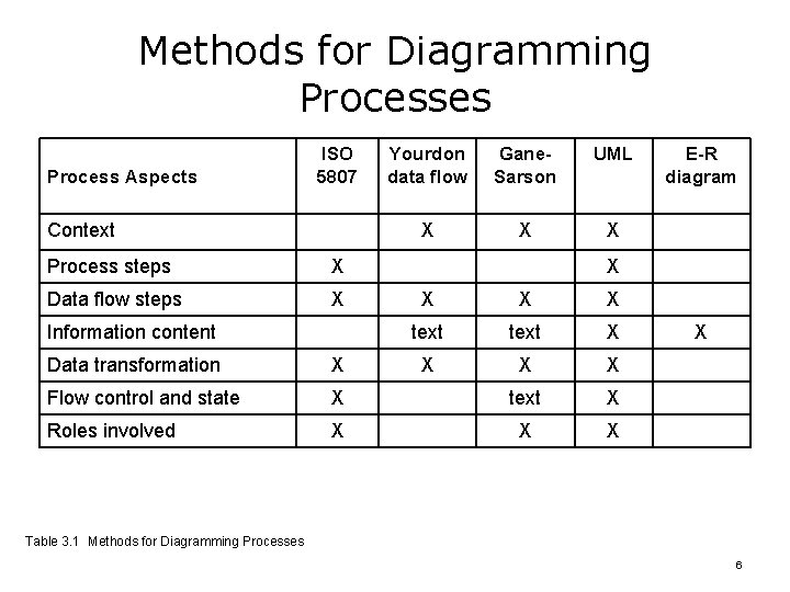 Methods for Diagramming Processes Process Aspects ISO 5807 Context Process steps X Data flow