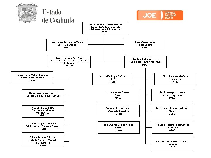 María de Lourdes Quintero Pamanes Representante del Gob. del Edo de Coahuila en la