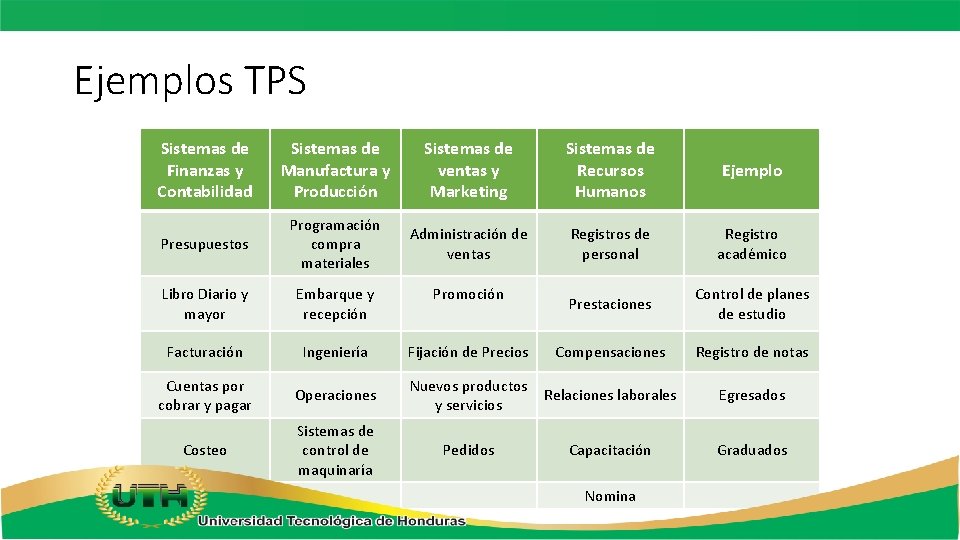 Ejemplos TPS Sistemas de Finanzas y Contabilidad Sistemas de Manufactura y Producción Sistemas de