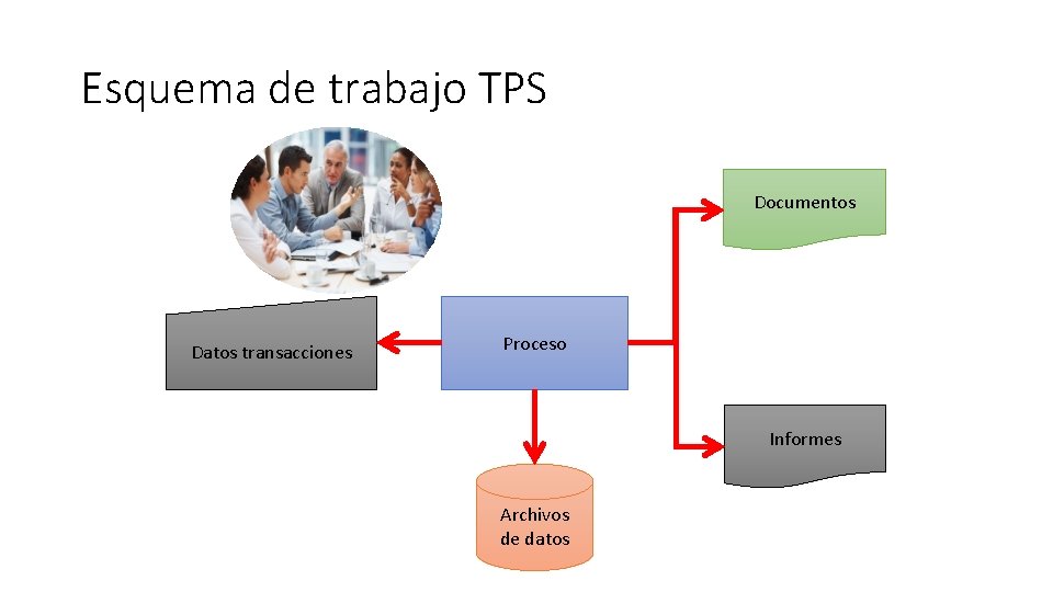 Esquema de trabajo TPS Documentos Datos transacciones Proceso Informes Archivos de datos 