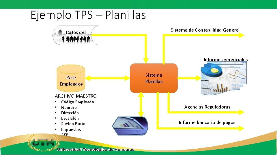 Ejemplo TPS – Planillas Sistema de Contabilidad General Datos del Empleado Informes gerenciales Base