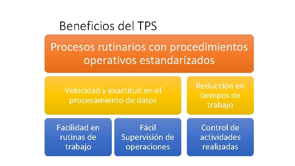 Beneficios del TPS Procesos rutinarios con procedimientos operativos estandarizados Velocidad y exactitud en el