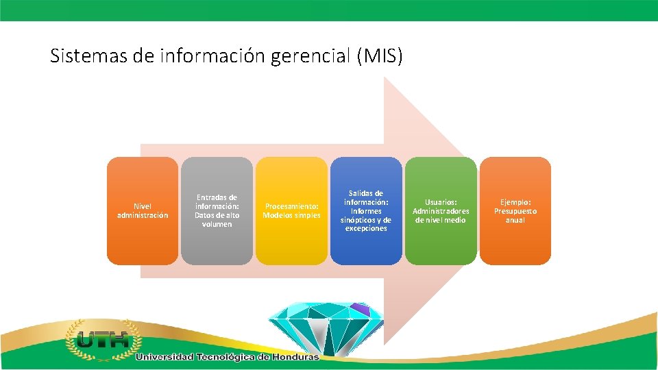 Sistemas de información gerencial (MIS) Nivel administración Entradas de información: Datos de alto volumen