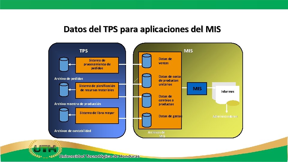 Datos del TPS para aplicaciones del MIS TPS Sistema de procesamiento de pedidos Archivo