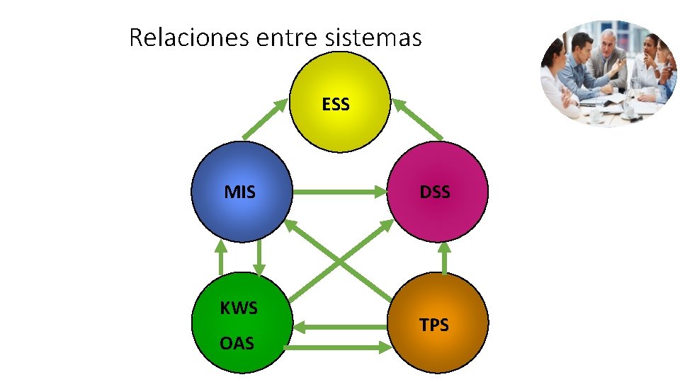 Relaciones entre sistemas ESS MIS KWS OAS DSS TPS 