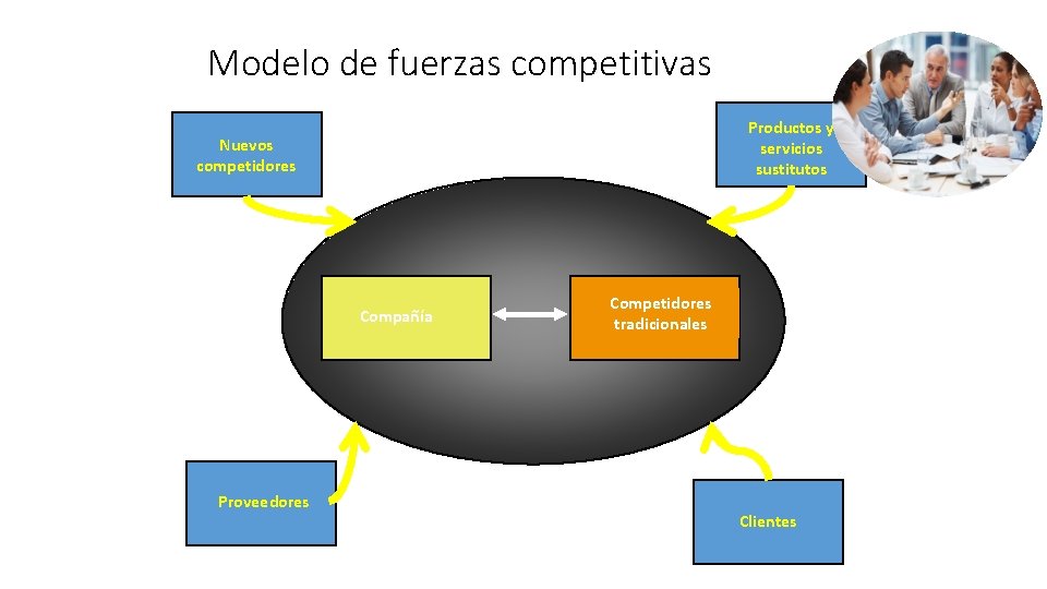 Modelo de fuerzas competitivas Productos y servicios sustitutos Nuevos competidores Compañía Proveedores Competidores tradicionales