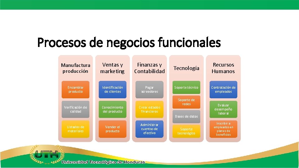 Procesos de negocios funcionales Manufactura producción Ventas y marketing Finanzas y Contabilidad Ensamblar producto