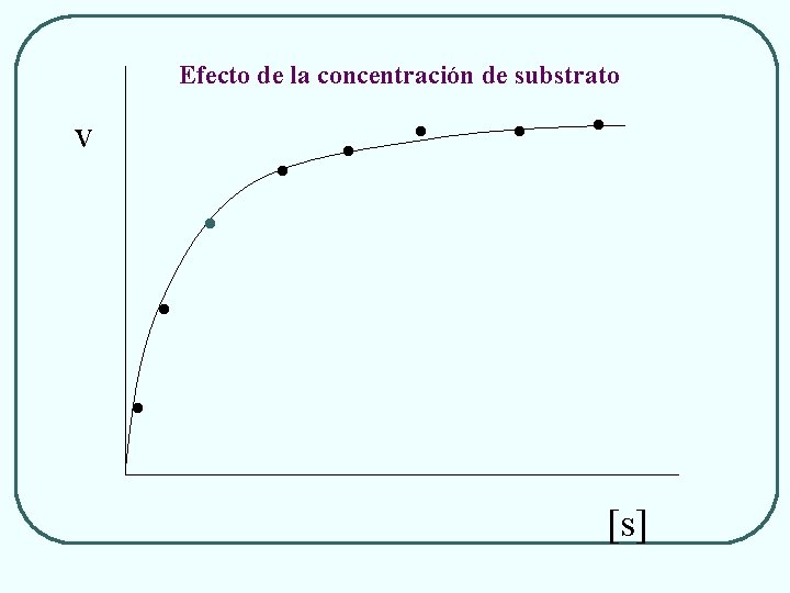 . . . Efecto de la concentración de substrato v . . . [s]