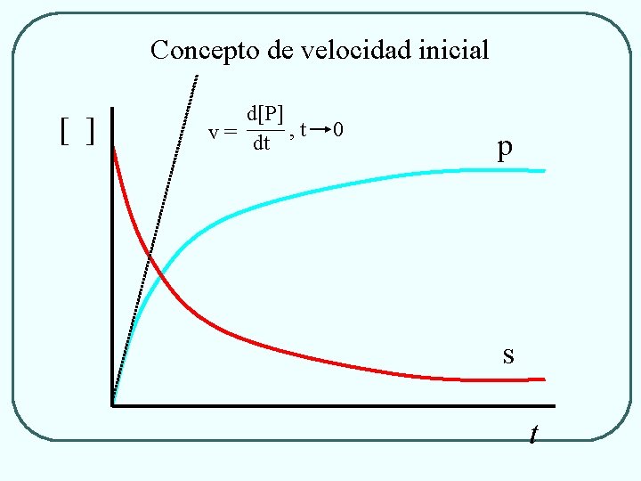 Concepto de velocidad inicial [ ] d[P] v = dt , t 0 p