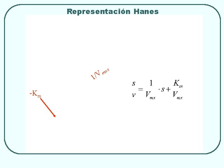 Representación Hanes 1/ -Km ax m V 