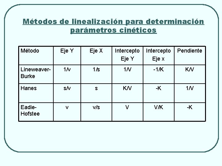 Métodos de linealización para determinación parámetros cinéticos Método Eje Y Eje X Intercepto Eje