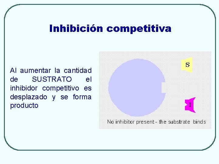 Inhibición competitiva Al aumentar la cantidad de SUSTRATO el inhibidor competitivo es desplazado y