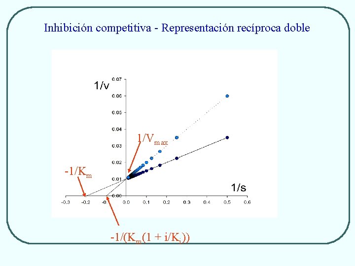 Inhibición competitiva - Representación recíproca doble 1/Vmax -1/Km -1/(Km(1 + i/Ki)) 