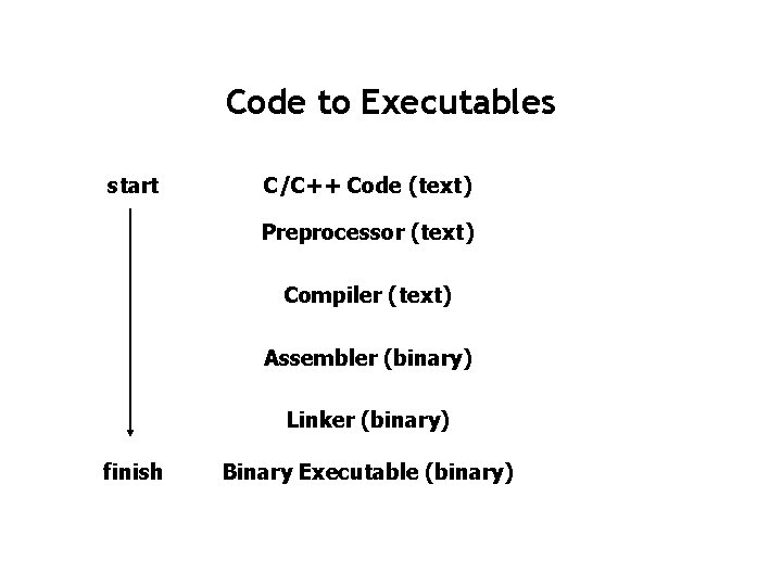 Code to Executables start C/C++ Code (text) Preprocessor (text) Compiler (text) Assembler (binary) Linker