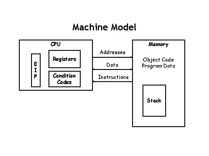 Machine Model CPU E I P Registers Condition Codes Memory Addresses Data Object Code