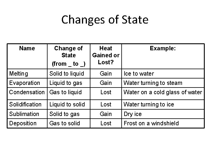 Changes of State Name Change of State (from _ to _) Heat Gained or