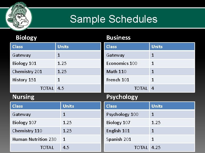 Sample Schedules Business Biology Class Units Gateway 1 Biology 101 1. 25 Economics 100