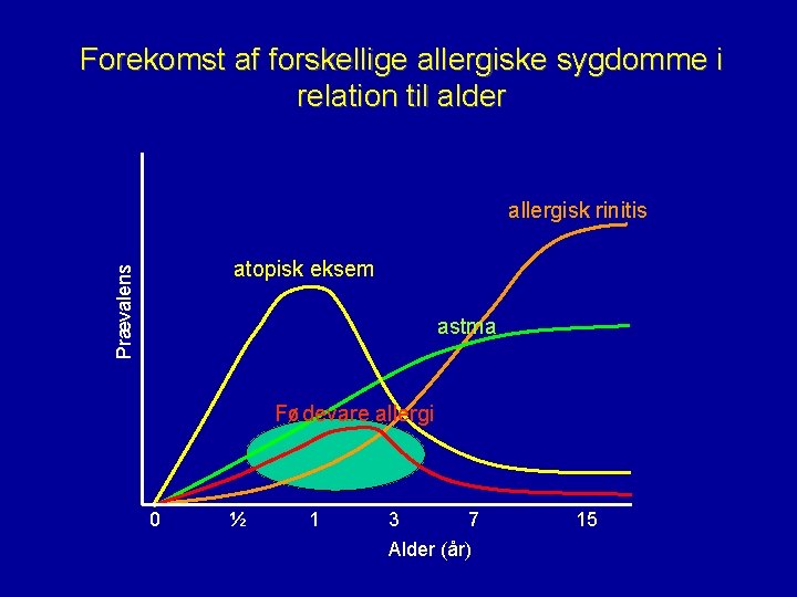 Forekomst af forskellige allergiske sygdomme i relation til alder allergisk rinitis Prævalens atopisk eksem