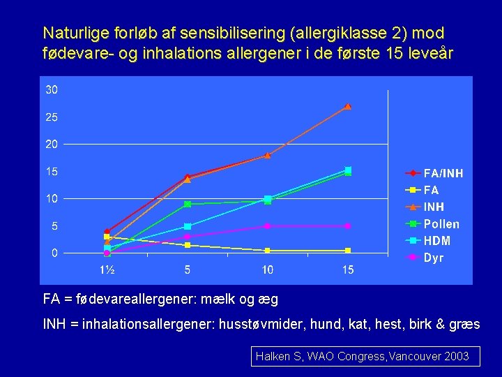 Naturlige forløb af sensibilisering (allergiklasse 2) mod fødevare- og inhalations allergener i de første