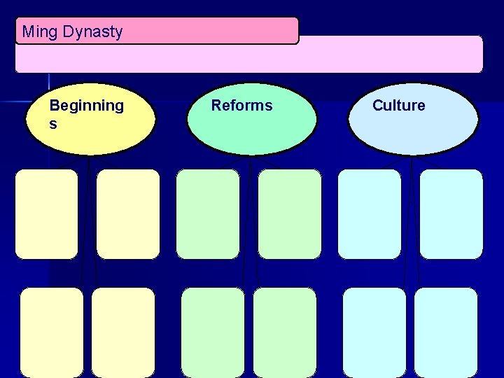 Ming Dynasty Beginning s Is about … Reforms Culture 