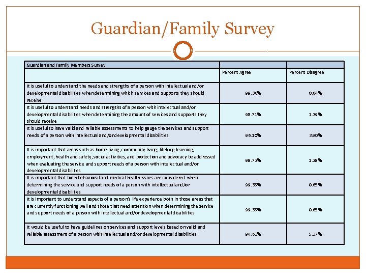 Guardian/Family Survey Guardian and Family Members Survey Percent Agree It is useful to understand