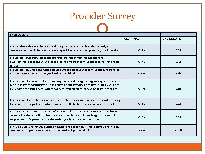 Provider Survey Percent Agree It is useful to understand the needs and strengths of