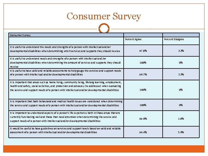 Consumer Survey Percent Agree It is useful to understand the needs and strengths of