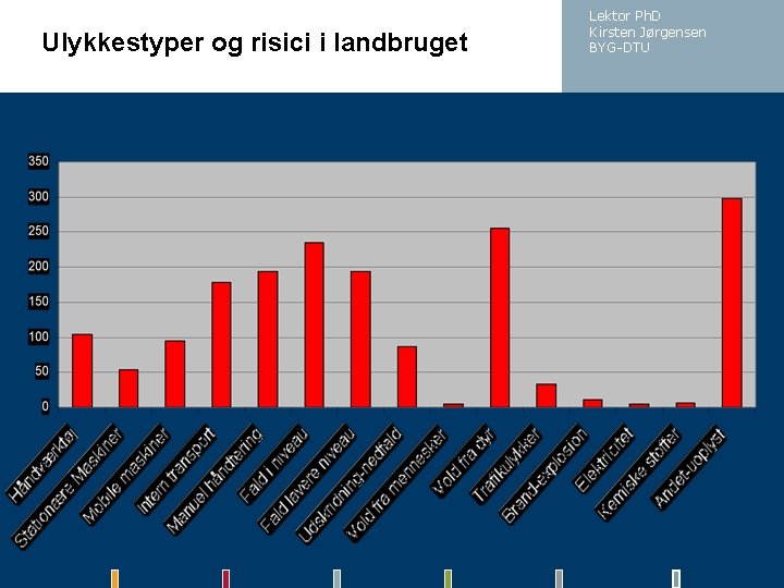 Ulykkestyper og risici i landbruget Lektor Ph. D Kirsten Jørgensen BYG-DTU 