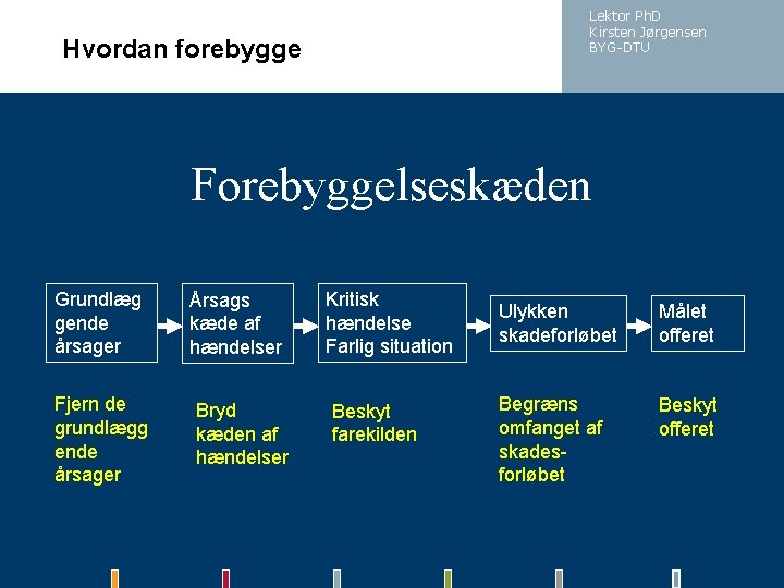 Lektor Ph. D Kirsten Jørgensen BYG-DTU Hvordan forebygge Forebyggelseskæden Grundlæg gende årsager Fjern de