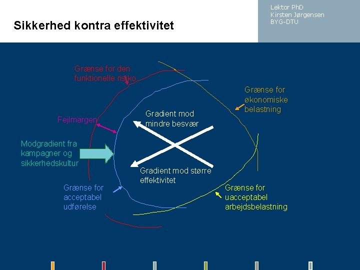 Sikkerhed kontra effektivitet Lektor Ph. D Kirsten Jørgensen BYG-DTU Grænse for den funktionelle risiko