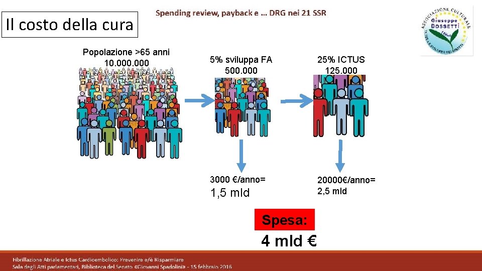 Il costo della cura Popolazione >65 anni 10. 000 5% sviluppa FA 500. 000