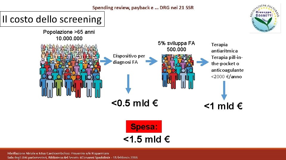 Il costo dello screening Popolazione >65 anni 10. 000 Dispositivo per diagnosi FA 5%