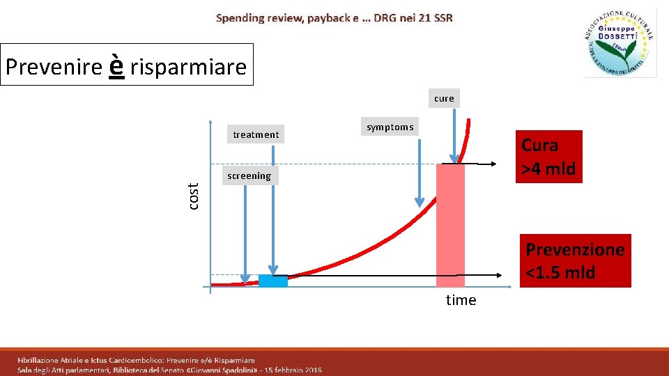 Prevenire è risparmiare cure treatment symptoms Cura >4 mld cost screening Prevenzione <1. 5