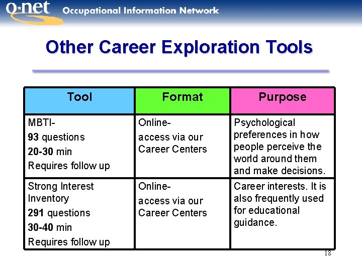 Other Career Exploration Tools Tool Format Purpose MBTI 93 questions 20 -30 min Requires