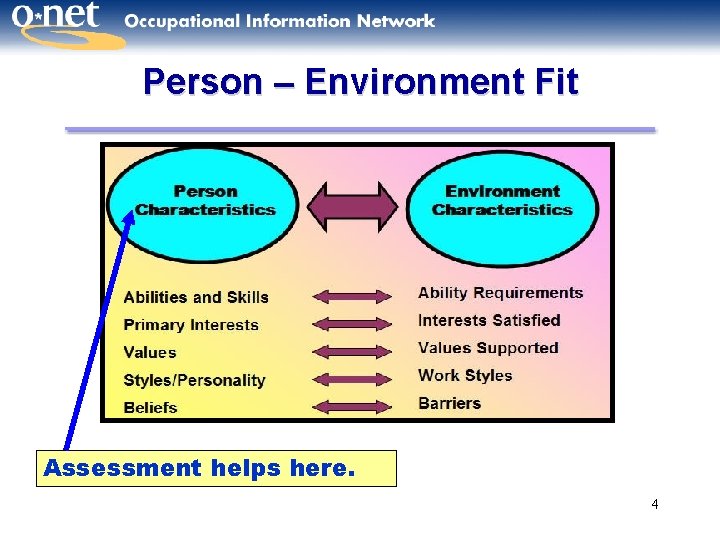 Person – Environment Fit Assessment helps here. 4 