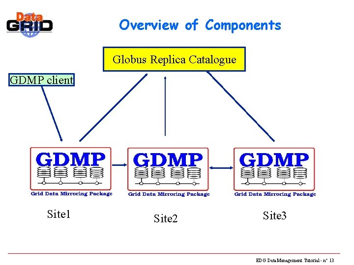 Overview of Components Globus Replica Catalogue GDMP client Site 1 Site 2 Site 3