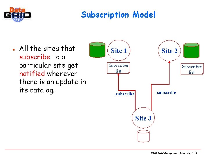 Subscription Model n All the sites that subscribe to a particular site get notified