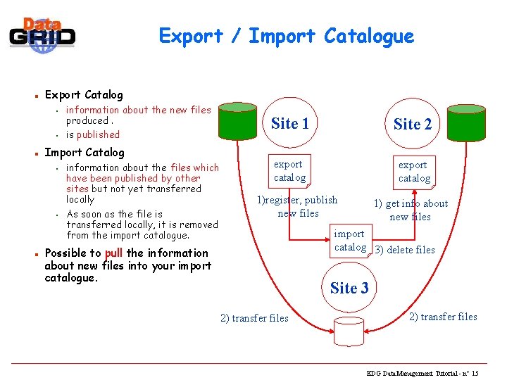 Export / Import Catalogue n Export Catalog § § n Import Catalog § §