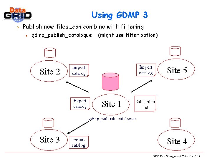 Using GDMP 3 Ø Publish new files…can combine with filtering n gdmp_publish_catalogue Site 2