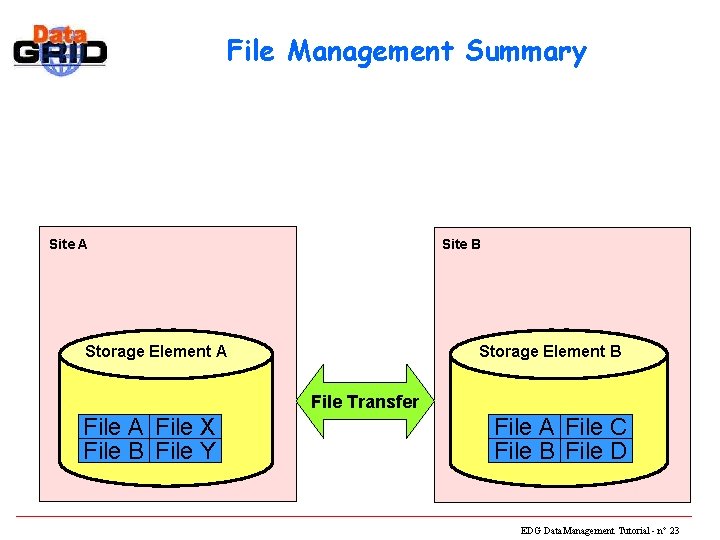 File Management Summary Site A Site B Storage Element A Storage Element B File