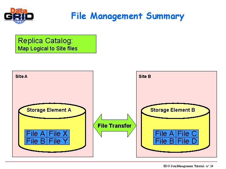 File Management Summary Replica Catalog: Map Logical to Site files Site A Site B