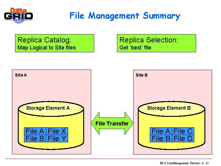 File Management Summary Replica Catalog: Replica Selection: Map Logical to Site files Get ‘best’