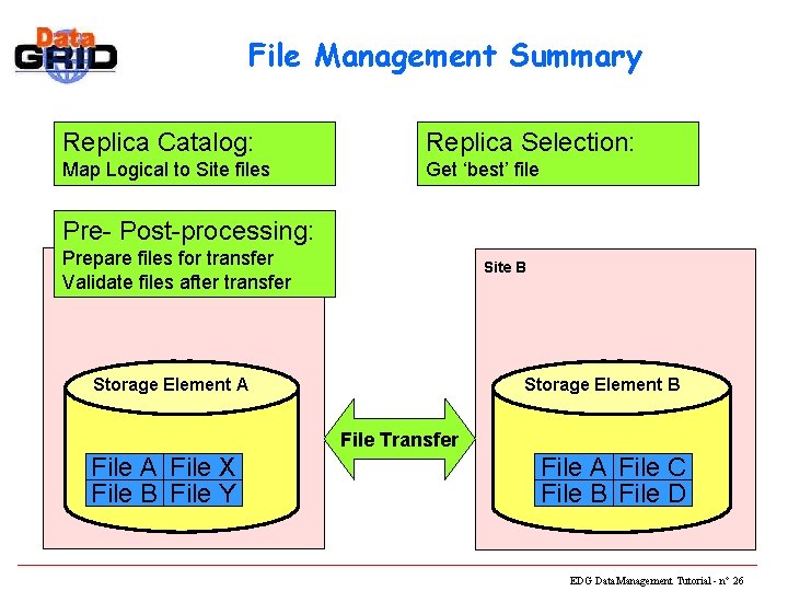 File Management Summary Replica Catalog: Replica Selection: Map Logical to Site files Get ‘best’